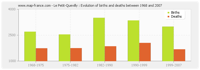 Le Petit-Quevilly : Evolution of births and deaths between 1968 and 2007
